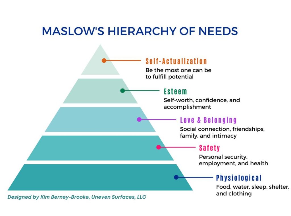 Maslow's Hierarchy of Needs Visual Designed by Uneven Surfaces