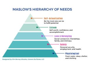 Maslow's Hierarchy of Needs Visual Designed by Uneven Surfaces