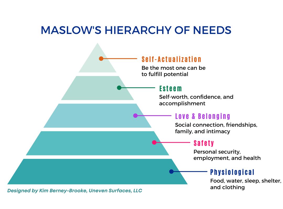 Maslow Hierarchy Of Needs Visual Designedbyunevensurfaces Mompowerment